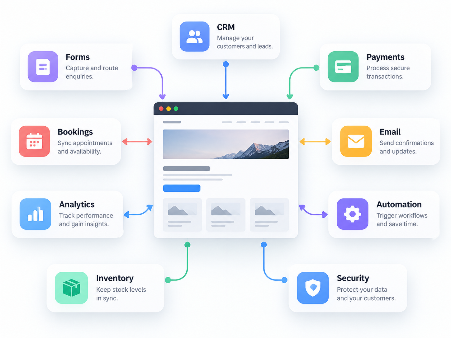 Website connected to business systems including forms, bookings, payments, email and analytics